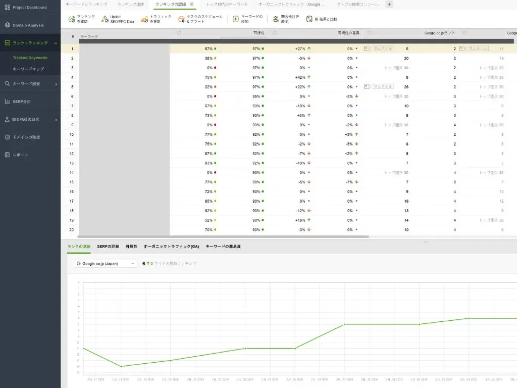 RankTrackerのキーワードトラッキング画面。複数キーワードの順位と変動をリスト表示