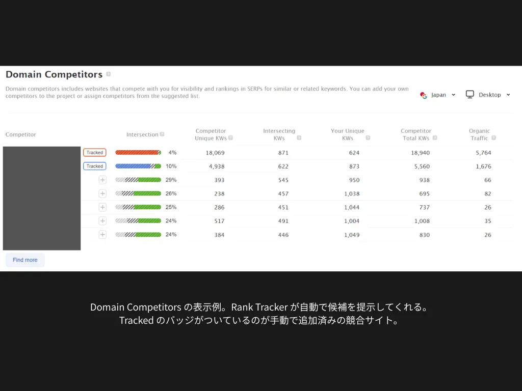 Domain Competitors の表示例。Rank Tracker が自動で候補を提示してくれる。Tracked のバッジがついているのが手動で追加済みの競合サイト。