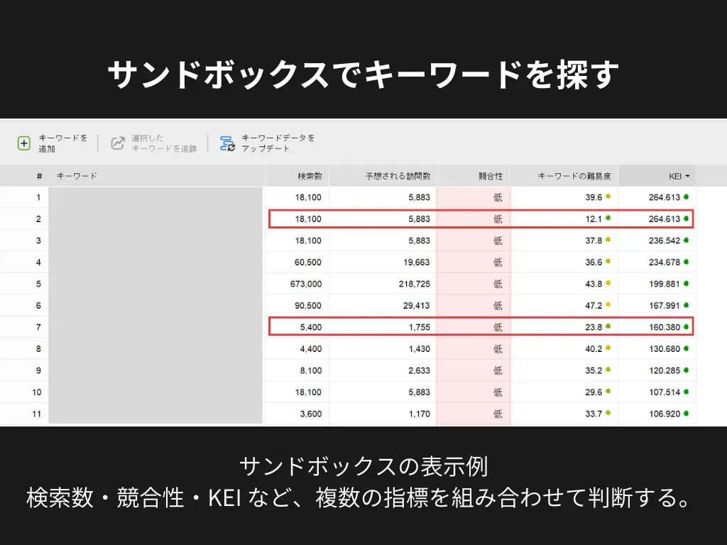 サンドボックスの表示例。検索数・競合性・KEI など、複数の指標を組み合わせて判断する。