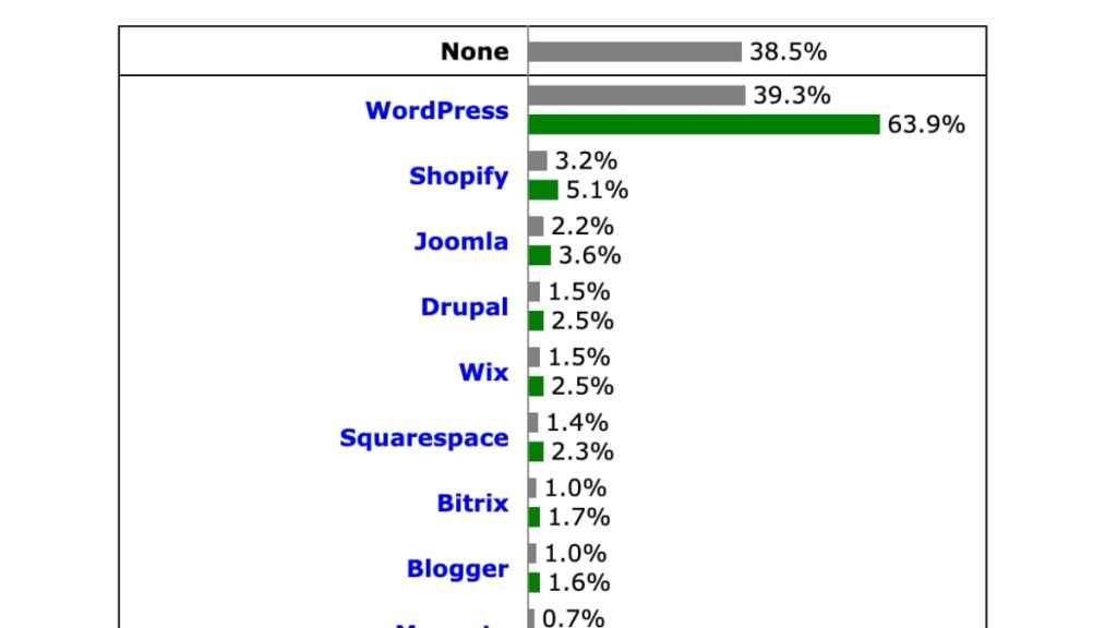 WordPressの世界シェア