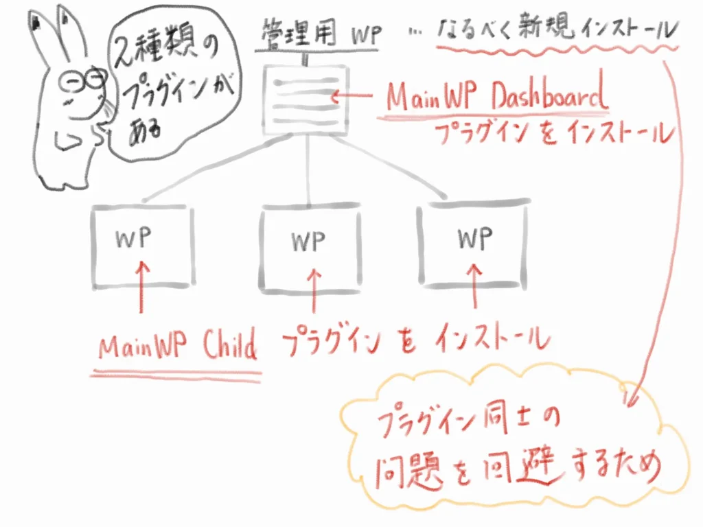 MainWP のプラグインイメージ